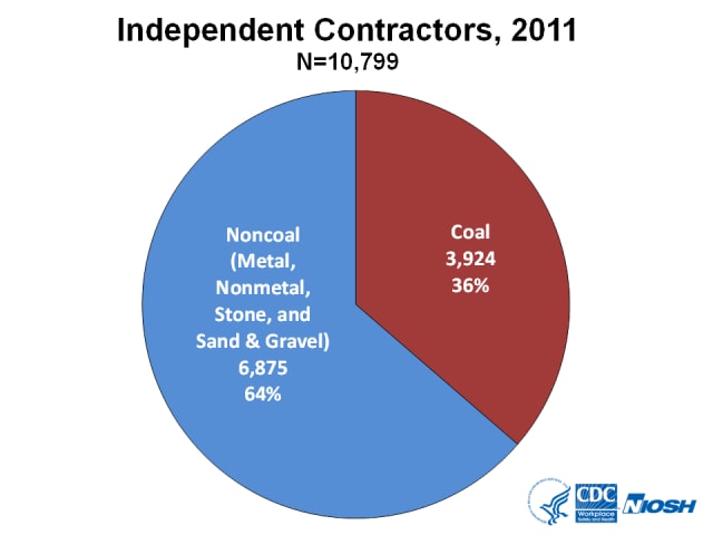 Graph of independent contracting companies, 2011