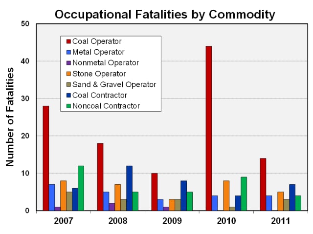 Graph showing the number of occupational fatalities by commodity and year, 2007-2011