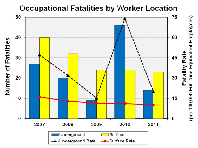 Graph showing the number and rate of occupational fatalities by worker location and year, 2007-2011
