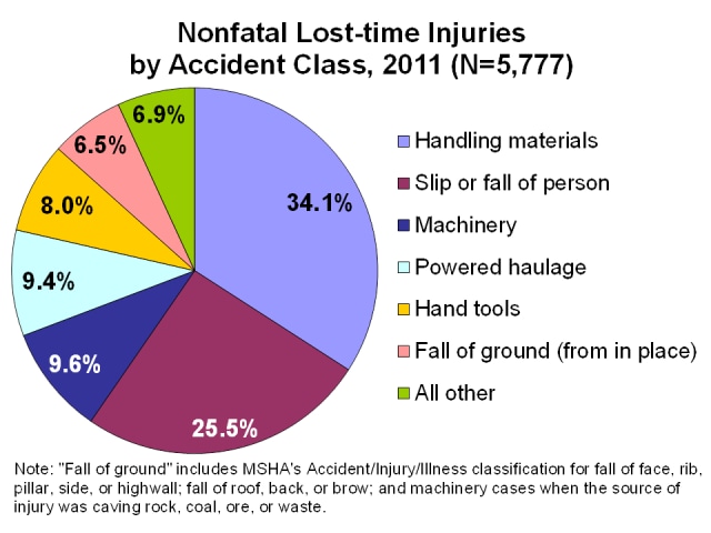 Pie chart of nonfatal lost-time injuries by accident class, 2011