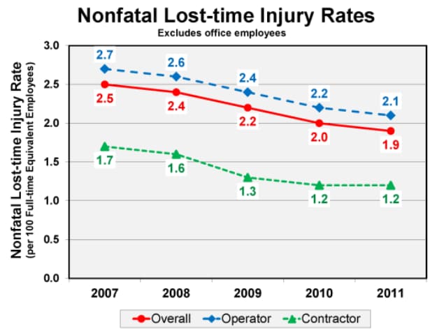 Graph showing nonfatal lost-time injury rates (per 100 full-time equivalent employees) by operator, contractor, and overall, 2007-2011