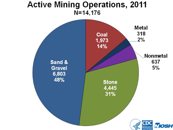 Graphs of active mining operations, 2011