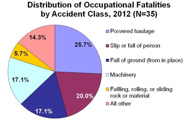Pie chart showing the distribution of occupational fatalities by accident class, 2012