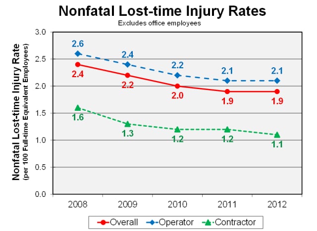 Graph showing nonfatal lost-time injury rates (per 100 full-time equivalent employees) by operator, contractor, and overall, 2008-2012