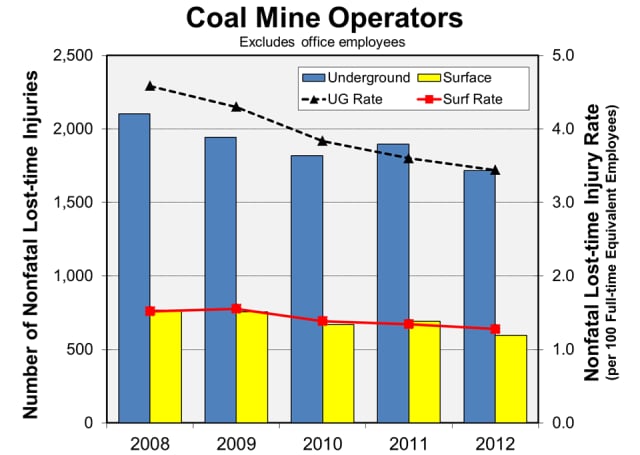 Graph showing the number and rate of coal mine operator nonfatal lost-time injuries by work location and year, 2008-2012