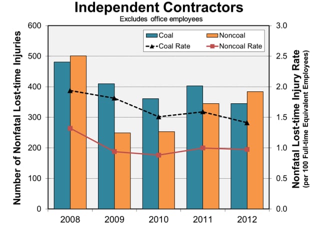 Graph showing the number and rate (per 100 full-time equivalent employees) of independent contractor nonfatal lost-time injuries by sector and year, 2008-2012