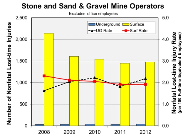 Graph showing the number and rate ofstone and sand & gravel mine operator nonfatal lost-time injuries by work location and year, 2008-2012