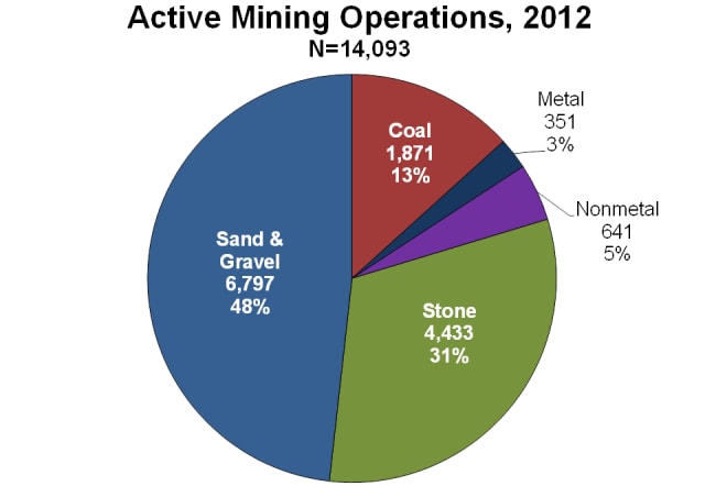 Graphs of active mining operations, 2012