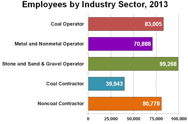 Graph of employees by industry sector, 2013