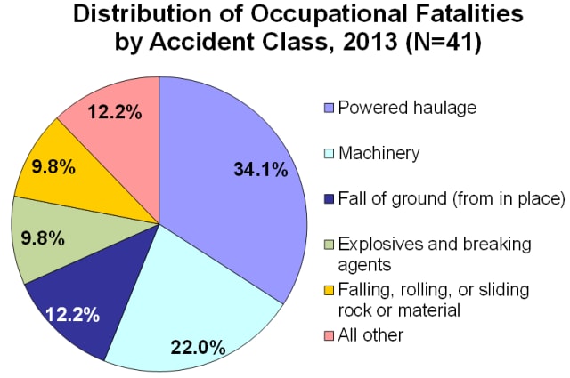 Pie chart showing the distribution of occupational fatalities by accident class, 2013