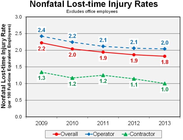 Graph showing nonfatal lost-time injury rates (per 100 full-time equivalent employees) by operator, contractor, and overall, 2009-2013