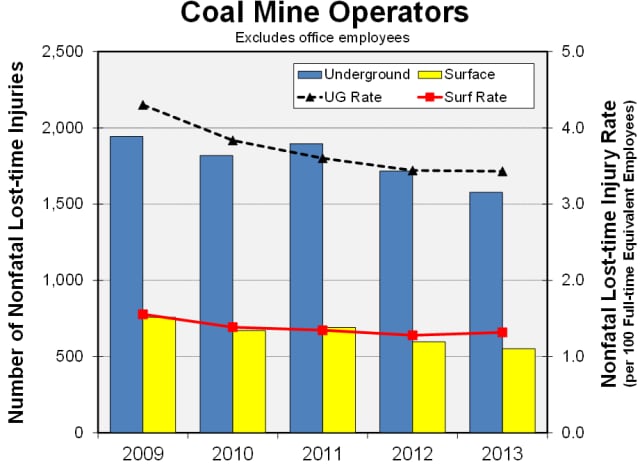 Graph showing the number and rate of coal mine operator nonfatal lost-time injuries by work location and year, 2009-2013