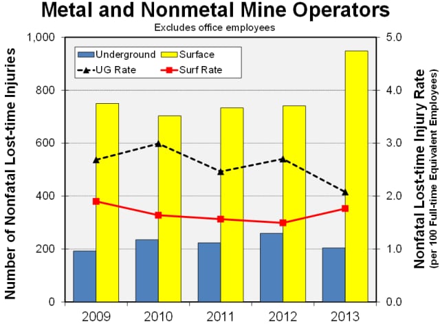 Graph showing the number and rate of metal and nonmetal mine operator nonfatal lost-time injuries by work location and year, 2009-2013