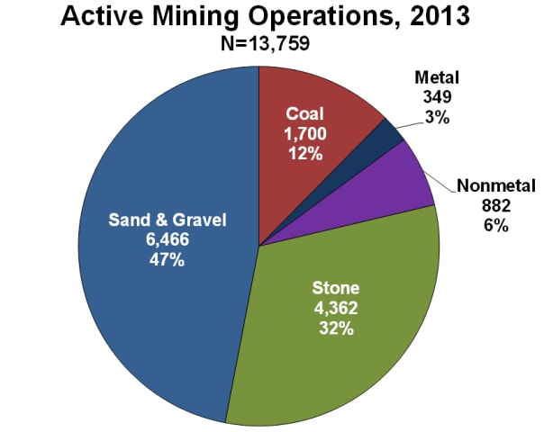 Pie chart of active mining operations, 2013