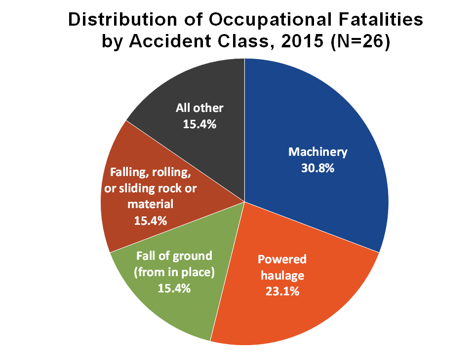 Graph showing the distribution of occupational fatalities by accident class, 2015