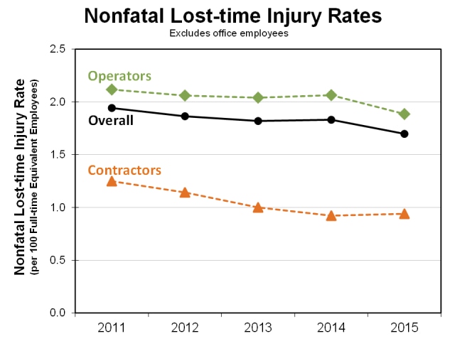 Graph showing nonfatal lost-time injury rates (per 100 full-time equivalent employees) by operator, contractor, and overall, 2011-2015
