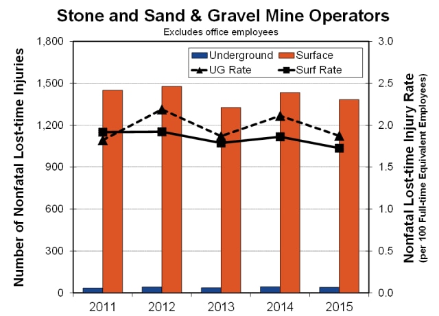 Graph showing the number and rate of stone and sand & gravel mine operator nonfatal lost-time injuries by work location and year, 2011-2015 src=