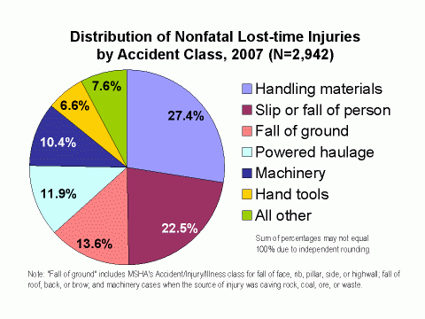 Chart of the distribution of nonfatal lost-time injuries by accident class, 2007 (see data table below)