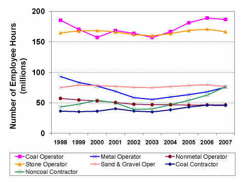 Graph of the number of employee hours by commodity, 1998-2007 (see data table below)