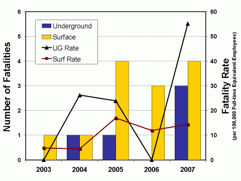 Graph of the number and rate of fatalities by mine worker location, 2003-2007 (see data table below)