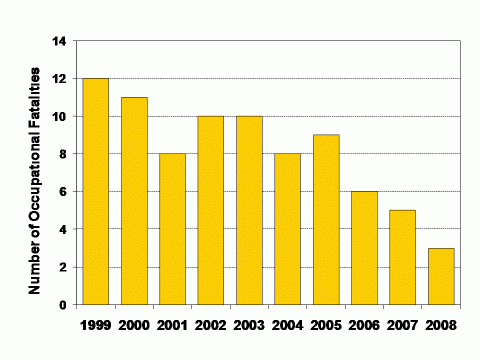 Graph of the number of fatalities by sand and gravel worker location, 1999-2008 (see data table below)