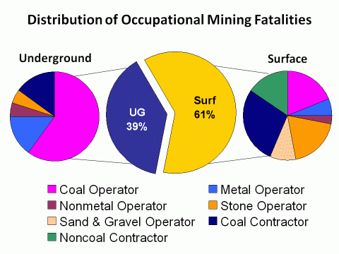 Graph of the number of occupational mining fatalities by mine worker location in 2008 (see data table below)