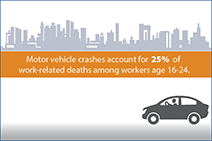 Motor vehicle crashes account for 25%26#37; of work-related deaths among workers age 16-24. Keep young drivers safe at work.