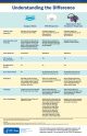 Understanding the Difference (surgical masks, N95 FFRs, and Elastomerics) - Infographic
