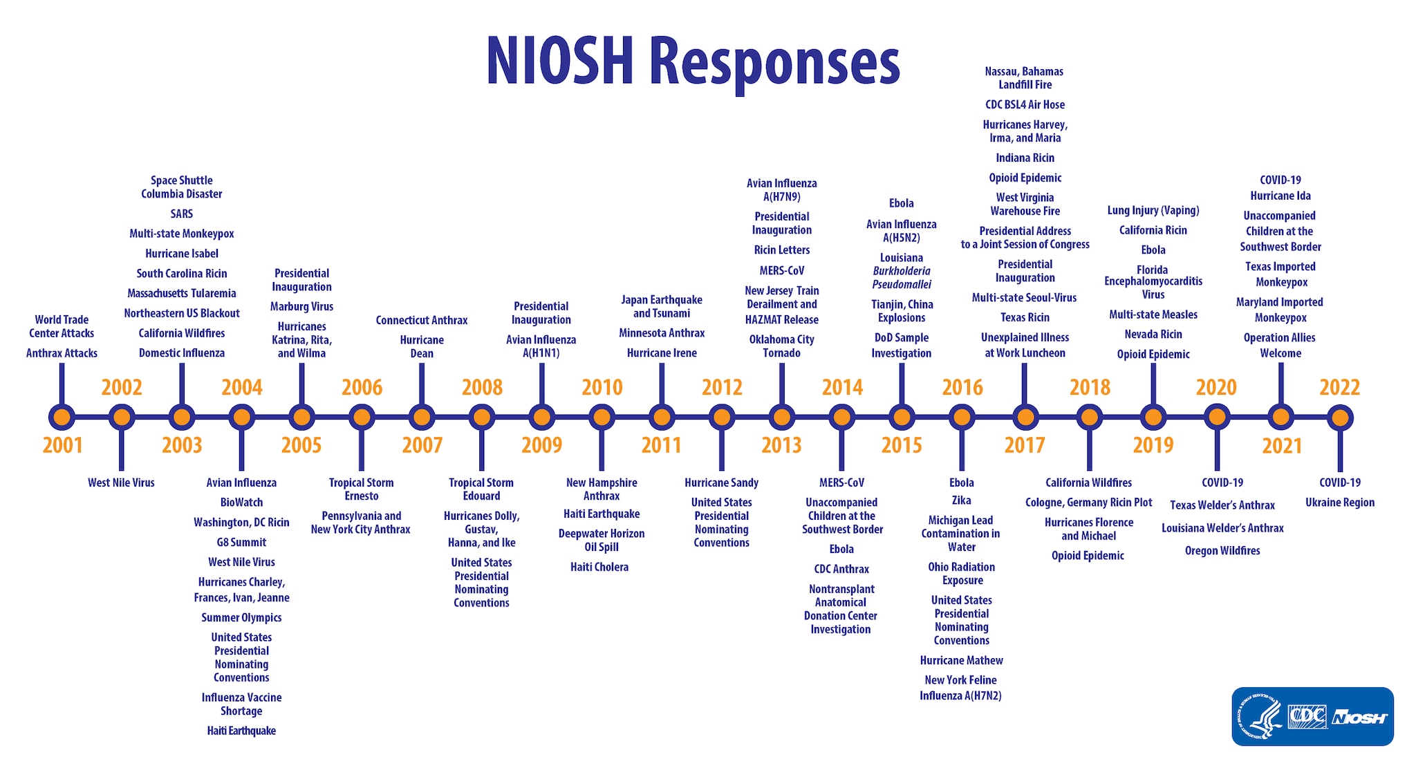 niosh response timeline