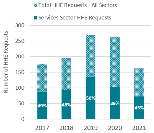 Bar graph showing the proportion of HHE requests from the services sector versus total HHE requests in all sectors from 2017-2021.