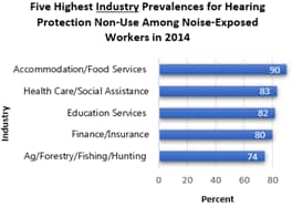 Five Highest Industry Prevalences for Hearing Protection Non-Use Among Noise-Exposed Workers in 2014