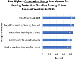 Five Highest Occupation Group Prevalences for Hearing Protection Non-Use Among Noise-Exposed Workers in 2014