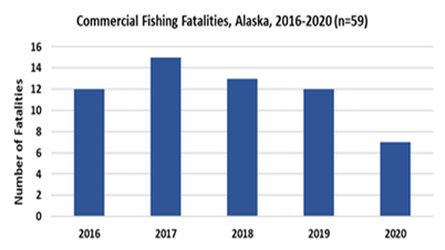 Bar graph showing commercial fishing fatalities in Alaska from 2016-2020. Overall, fatalities have decreased overtime, with 12 fatalities in 2016 to 7 in 2020.
