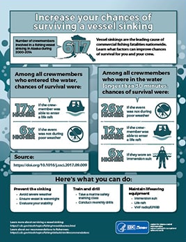 Increase your chances of surviving a vessel sinking infographic.