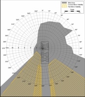 Blind Area Diagram for Sterling LT7501 at Ground Level