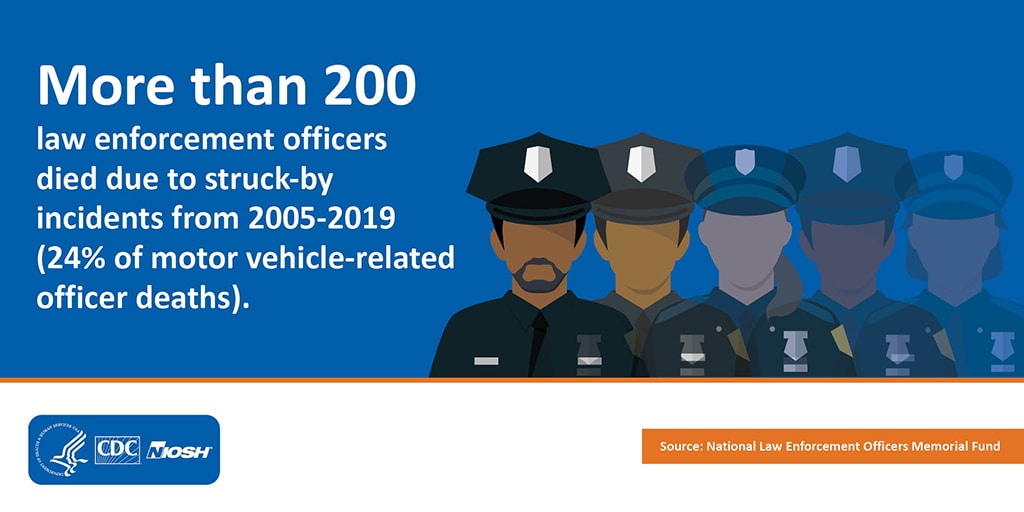 More than 200 law enforcement officers died due to struck-by incidents from 2005-2019 (24% of motor vehicle-related officer deaths).