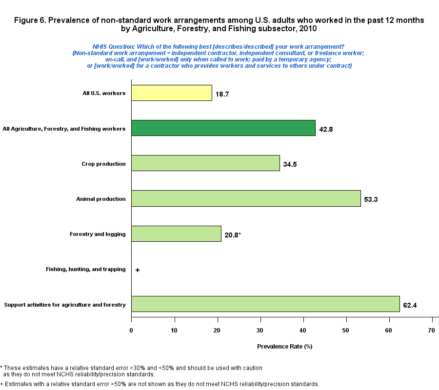Figure 6. Prevalence of non-standard work arrangement by Agriculture, Forestry and Fishing, 2010