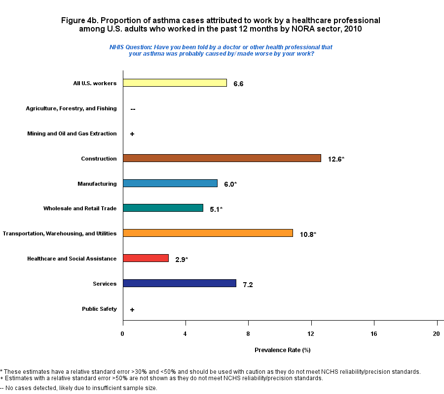 Figure 4b. The proportion of asthma cases attributed to work by a healthcare professional among U.S. adults who worked in the past 12 months in all NORA sectors was 6.6%.  The Construction sector had the highest proportion with 12.6%.