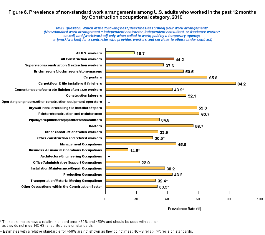 Figure 6. Prevalence of non-standard work arrangement by Construction, 2010