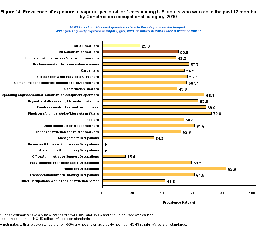 Figure 14. Prevalence of expoure to vapors, gas, dust or fumes, by Construction, 2010