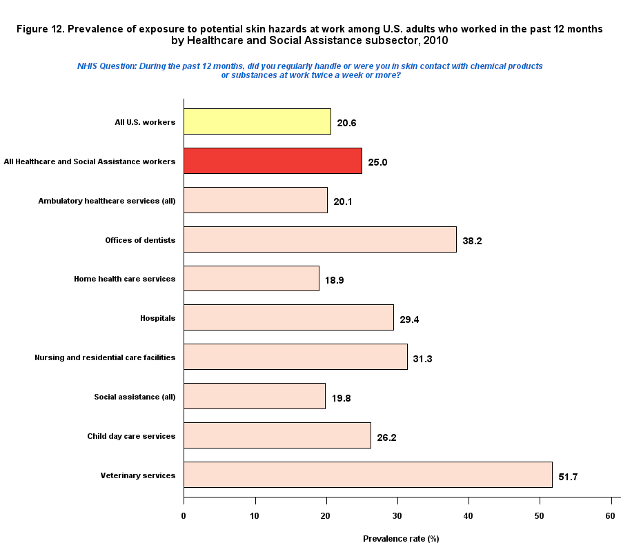 Figure 12. Prevalence of exposure to poteential skin hazards, by Healthcare and Social Assistance Industry, 2010