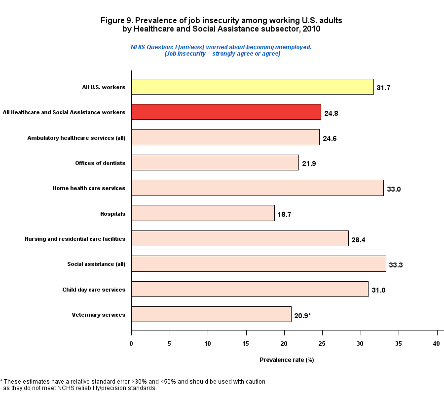 Figure 9. Prevalence of job insecurity among working by Healthcare and Social Assistance Industry, 2010
