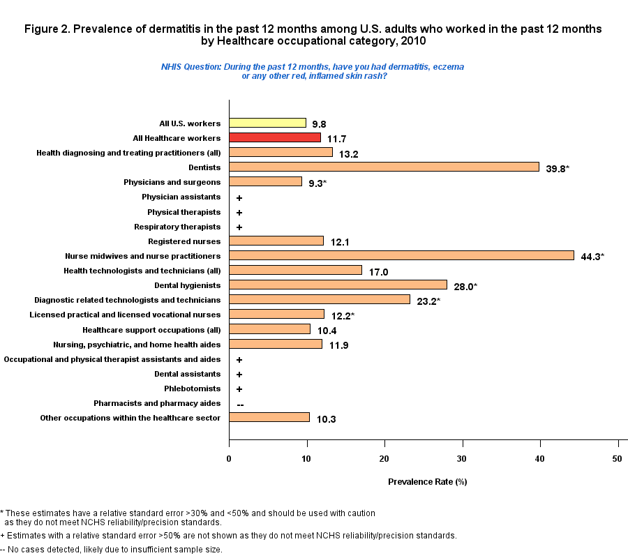 Figure 2. Prevalence of dermatitis by Healthcare Occupations Industry, 2010