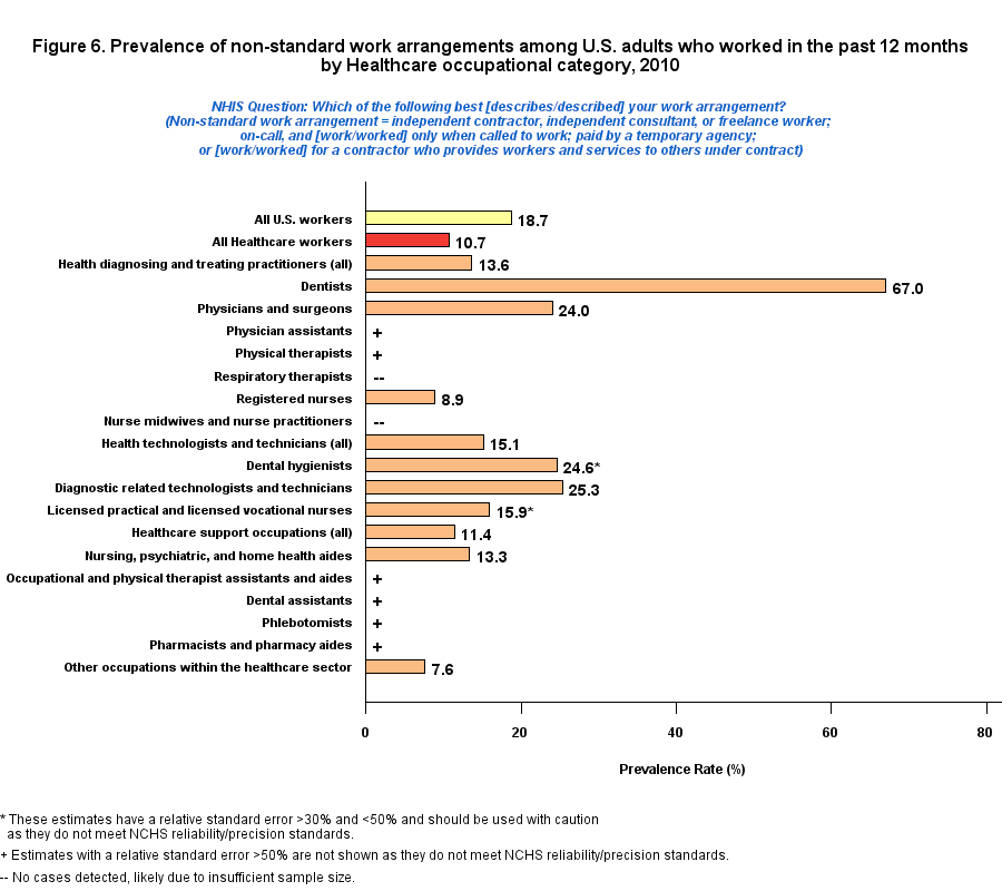 Figure 6. Prevalence of non-standard work arrangement by Healthcare Occupations Industry, 2010