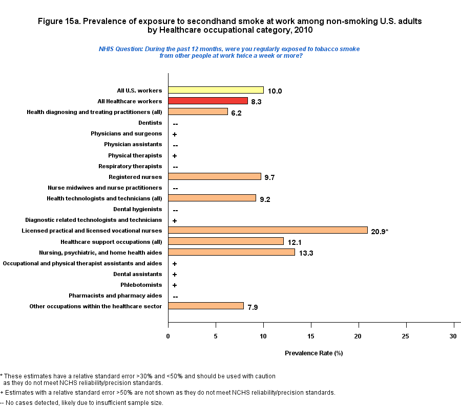 Figure 15a. Prevalence of expoure to secondhand smoke at work, by Healthcare Occupations Industry, 2010