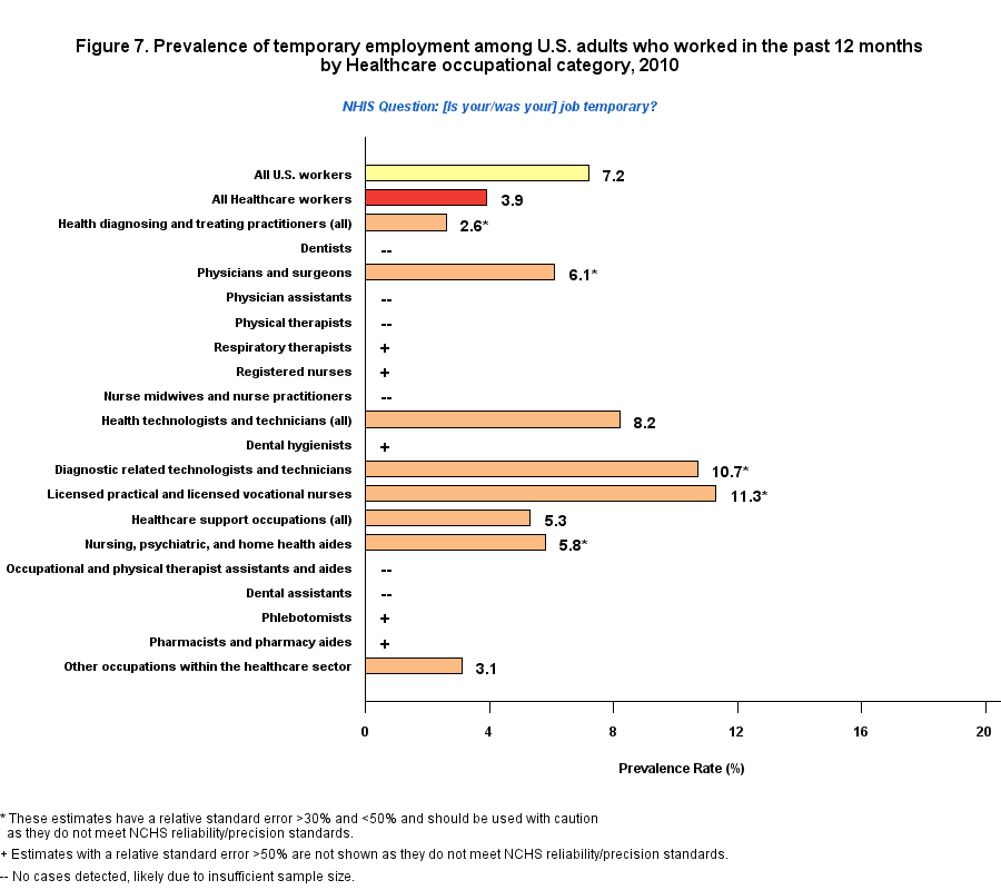 Figure 7. Prevalence of temporary employment by Healthcare Occupations Industry, 2010