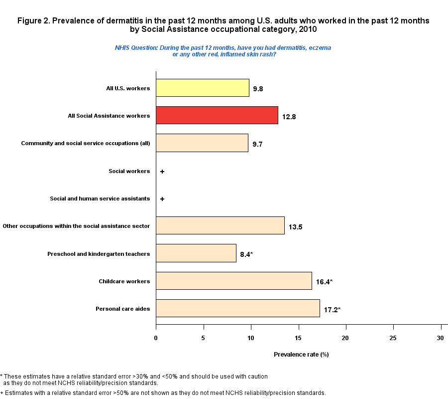Figure 2. Prevalence of dermatitis by Healthcare Occupations Industry, 2010