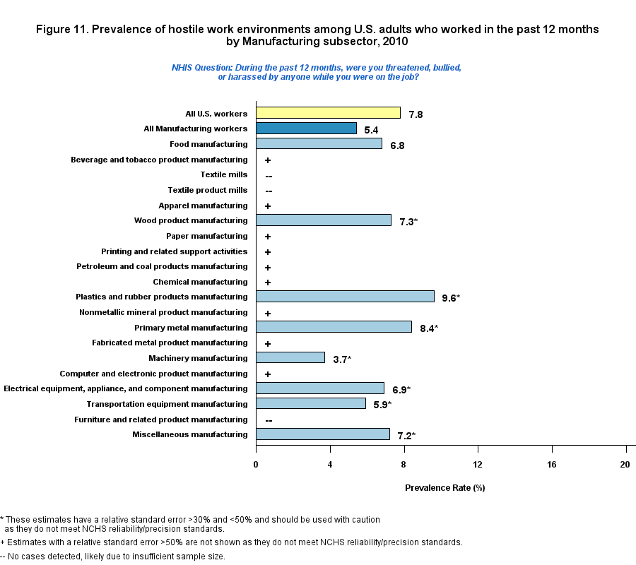Figure 11. Prevalence of hostile work environment, by Manufacturing, 2010