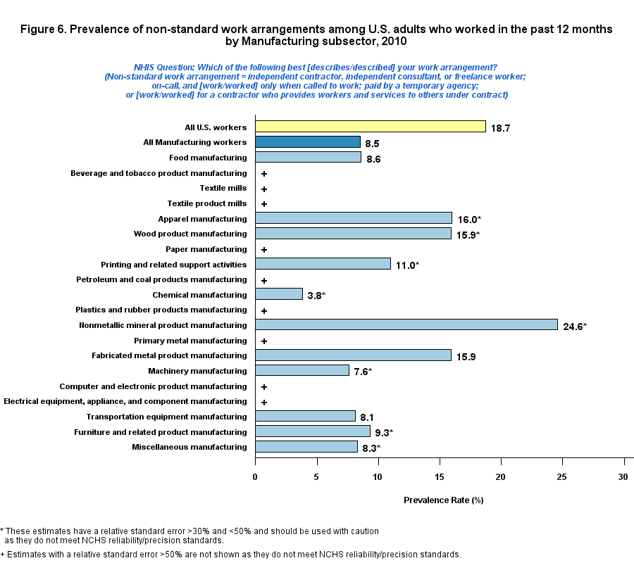Figure 6. Prevalence of non-standard work arrangement by Manufacturing, 2010