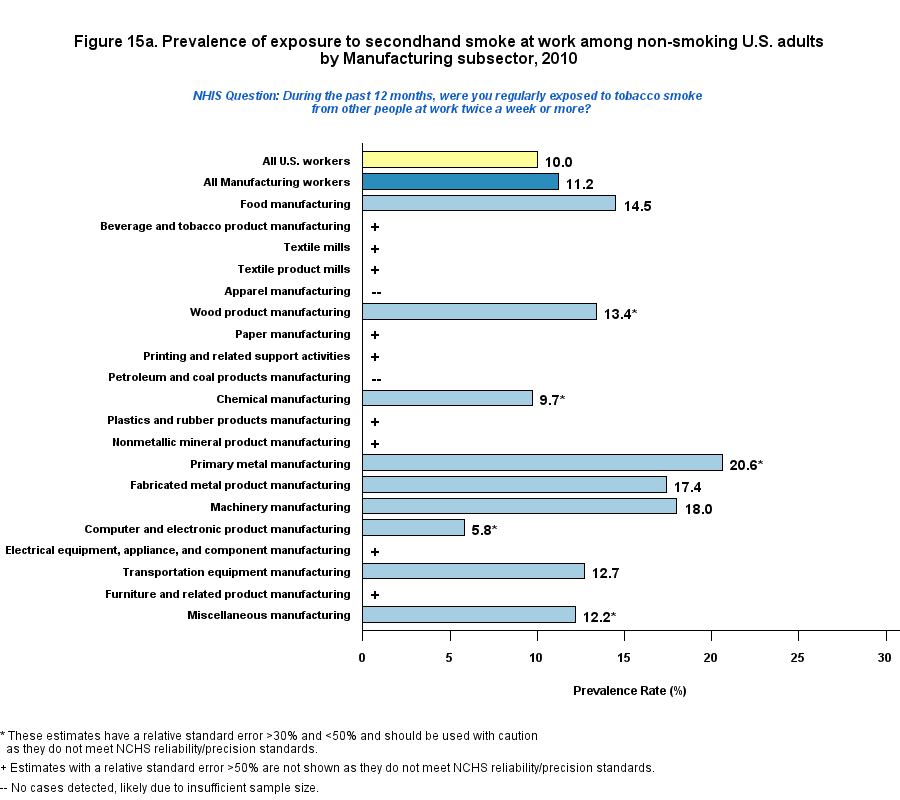 Figure 15a. Prevalence of expoure to secondhand smoke at work, by Manufacturing, 2010
